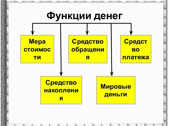 Функции денег Мера стоимости Средство обращения Средство платежа Мировые деньги Средство накопления