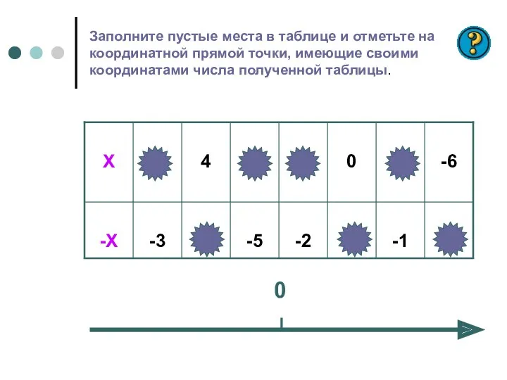 Заполните пустые места в таблице и отметьте на координатной прямой точки, имеющие своими