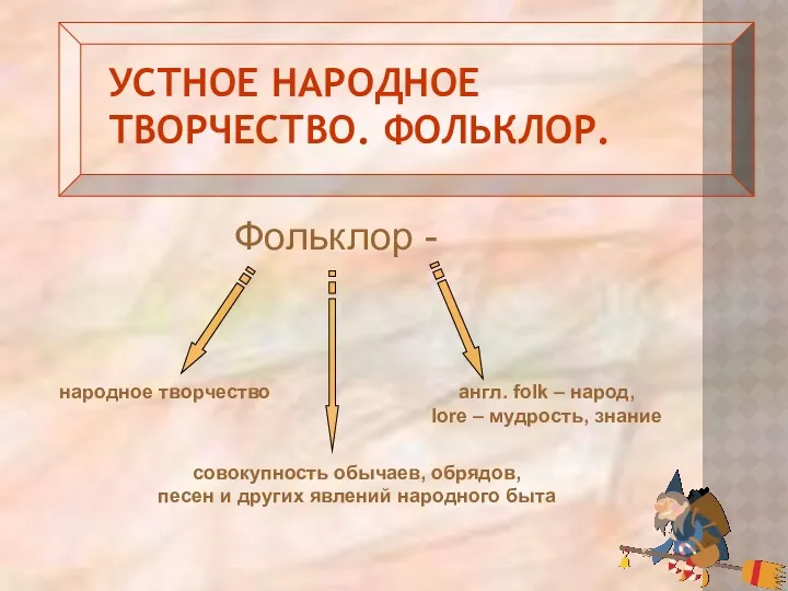 УСТНОЕ НАРОДНОЕ ТВОРЧЕСТВО. ФОЛЬКЛОР. Фольклор - народное творчество совокупность обычаев,