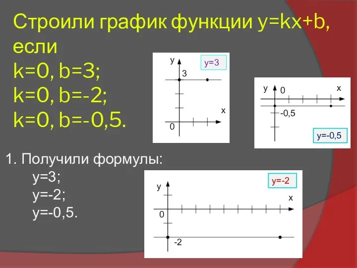 Строили график функции y=kx+b, если k=0, b=3; k=0, b=-2; k=0, b=-0,5. 1. Получили