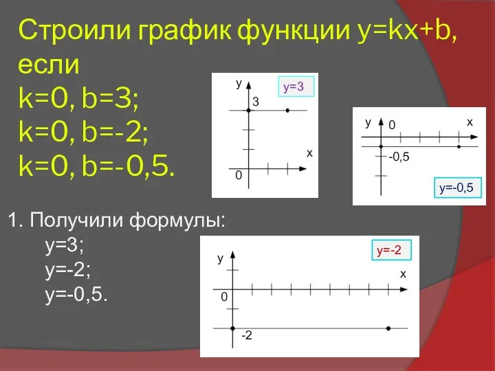 Строили график функции y=kx+b, если k=0, b=3; k=0, b=-2; k=0,