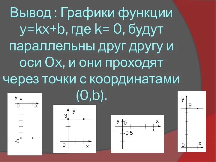 Вывод : Графики функции y=kx+b, где k= 0, будут параллельны друг другу и