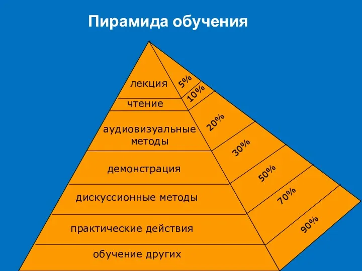 Пирамида обучения обучение других практические действия дискуссионные методы демонстрация аудиовизуальные методы чтение лекция