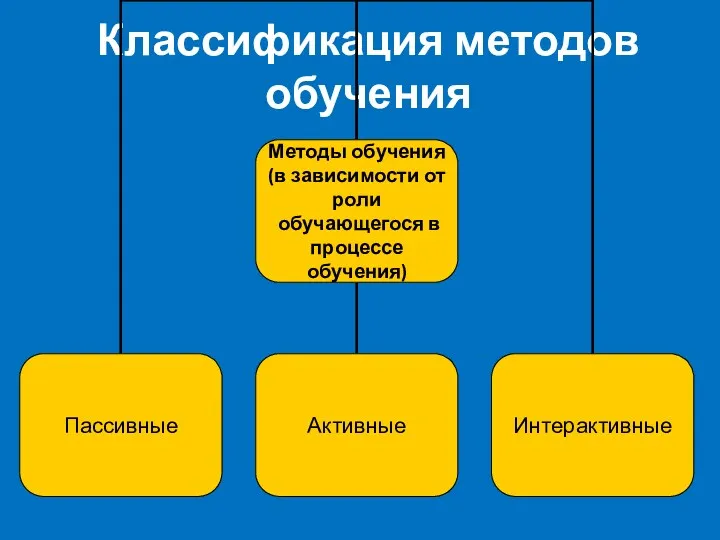 Классификация методов обучения