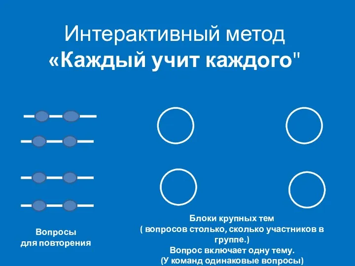 Интерактивный метод «Каждый учит каждого" Вопросы для повторения Блоки крупных