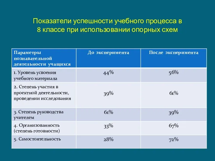 Показатели успешности учебного процесса в 8 классе при использовании опорных схем