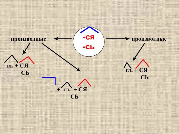 -ся -сь производные производные гл. + СЯ СЬ + гл.