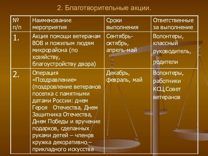 2. Благотворительные акции.