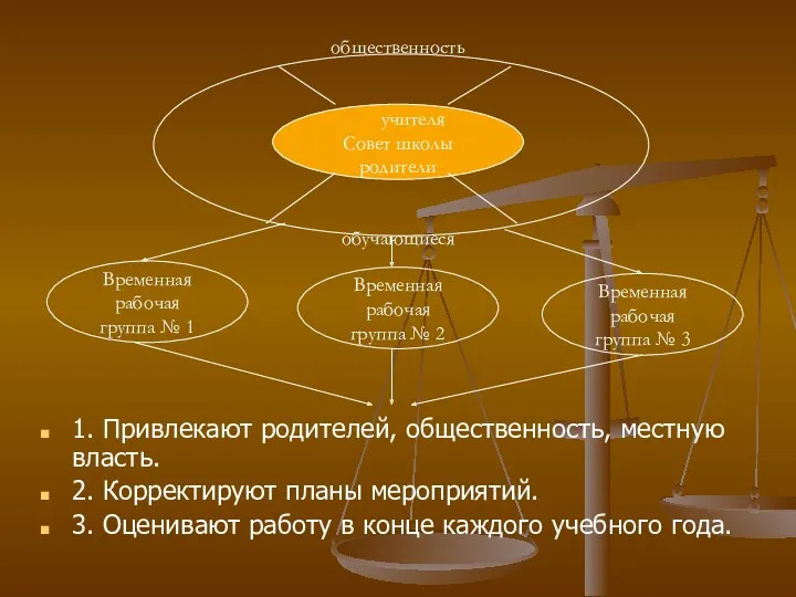 1. Привлекают родителей, общественность, местную власть. 2. Корректируют планы мероприятий.