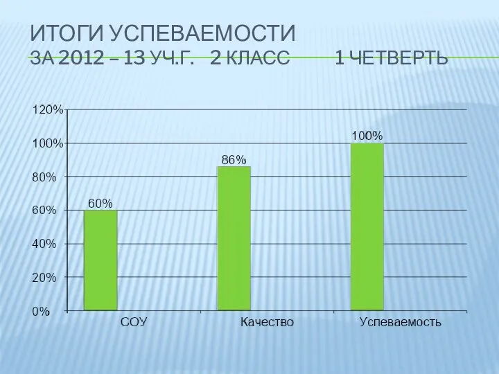 Итоги успеваемости за 2012 – 13 уч.г. 2 класс 1 четверть