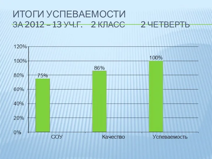 Итоги успеваемости за 2012 – 13 уч.г. 2 класс 2 четверть