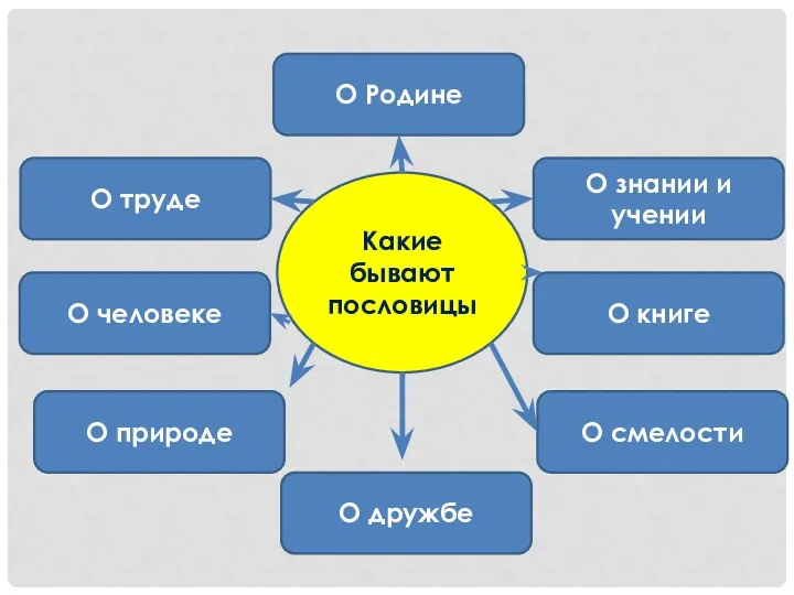 Какие бывают пословицы О Родине О знании и учении О