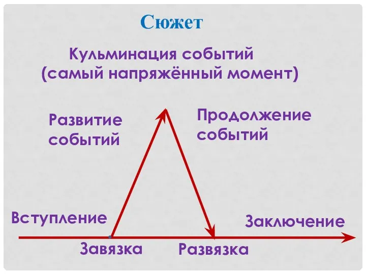 Сюжет Вступление Кульминация событий (самый напряжённый момент) Развитие событий Продолжение событий Заключение Завязка Развязка