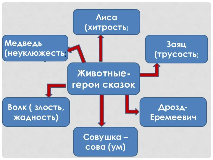 Животные- герои сказок Волк ( злость, жадность) Заяц (трусость) Дрозд-Еремеевич