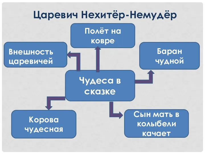 Чудеса в сказке Корова чудесная Баран чудной Сын мать в