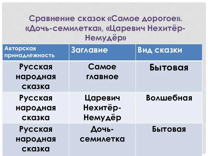 Сравнение сказок «Самое дорогое». «Дочь-семилетка», «Царевич Нехитёр-Немудёр»