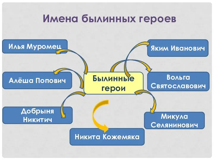 Имена былинных героев Алёша Попович Былинные герои Добрыня Никитич Вольга