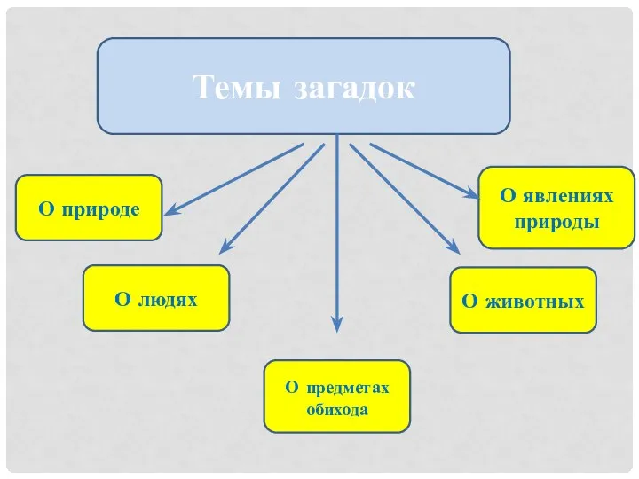 Темы загадок О природе О людях О предметах обихода О животных О явлениях природы