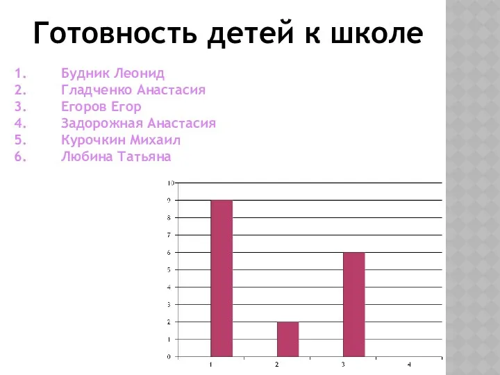 Готовность детей к школе Будник Леонид Гладченко Анастасия Егоров Егор Задорожная Анастасия Курочкин Михаил Любина Татьяна