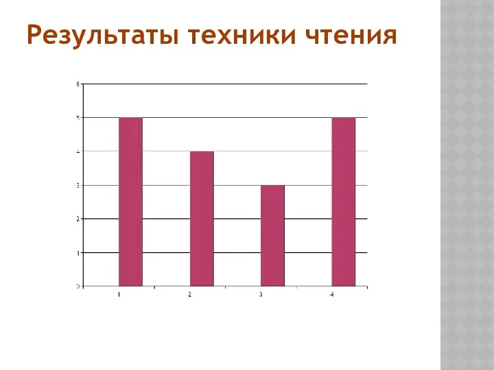 Результаты техники чтения