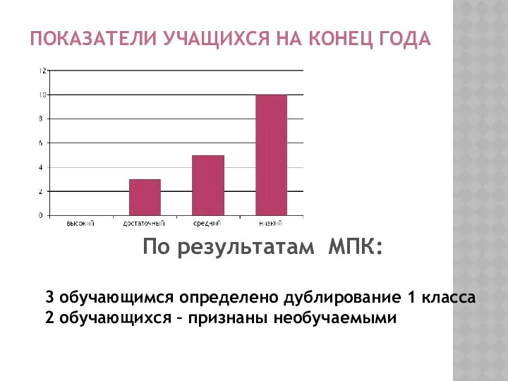 Показатели учащихся на конец года По результатам МПК: 3 обучающимся