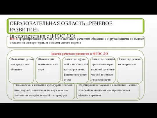 ОБРАЗОВАТЕЛЬНАЯ ОБЛАСТЬ «РЕЧЕВОЕ РАЗВИТИЕ» (в соответствии с ФГОС ДО) Цель: