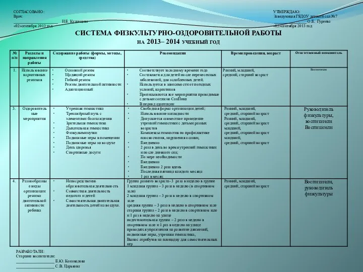СОГЛАСОВАНО: УТВЕРЖДАЮ: Врач: Заведующая ГБДОУ детский сад №7 ______________________ И.Б.