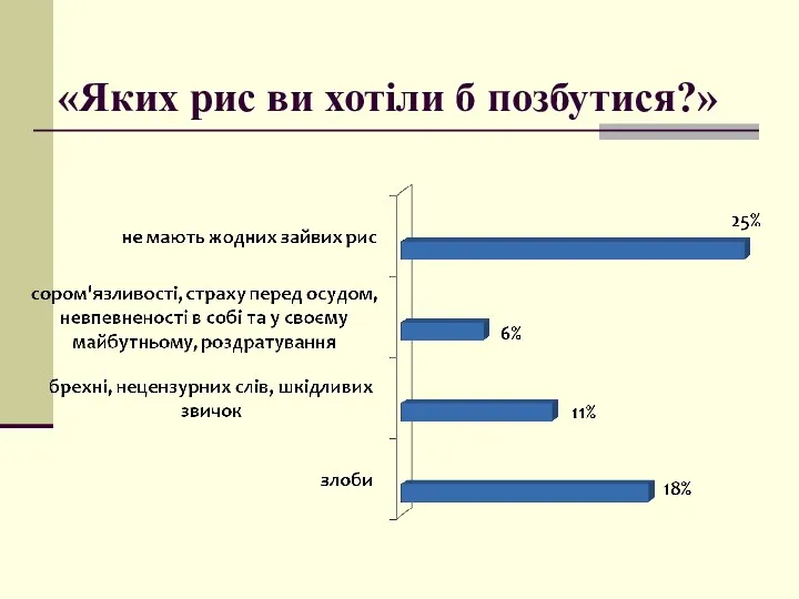 «Яких рис ви хотіли б позбутися?»