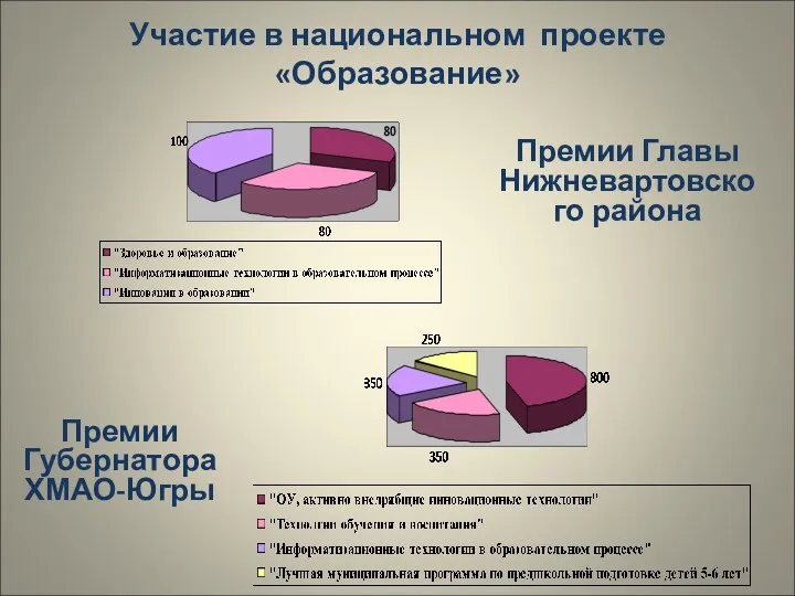 Участие в национальном проекте «Образование» Премии Губернатора ХМАО-Югры Премии Главы Нижневартовского района