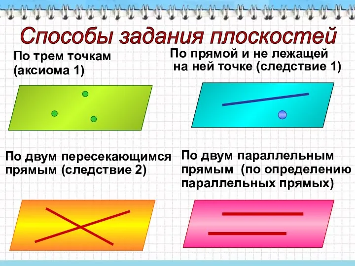 Способы задания плоскостей По трем точкам (аксиома 1) По прямой