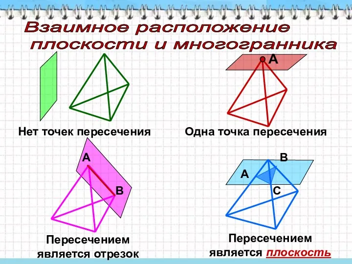 Взаимное расположение плоскости и многогранника В А Нет точек пересечения