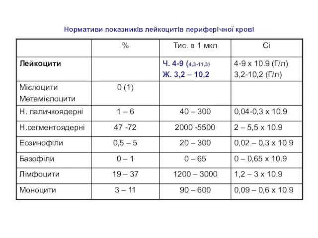 Нормативи показників лейкоцитів периферічної крові