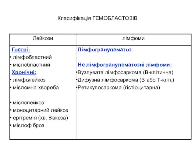 Класифікація ГЕМОБЛАСТОЗІВ