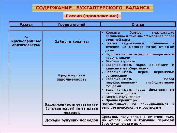 СОДЕРЖАНИЕ БУХГАЛТЕРСКОГО БАЛАНСА Пассив (продолжение)