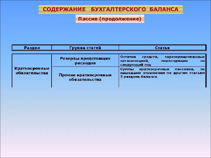 СОДЕРЖАНИЕ БУХГАЛТЕРСКОГО БАЛАНСА Пассив (продолжение)