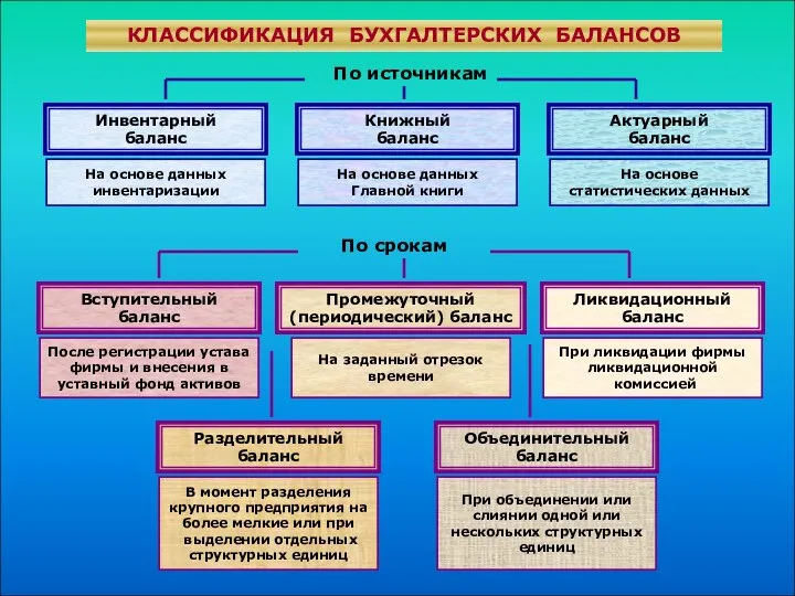 КЛАССИФИКАЦИЯ БУХГАЛТЕРСКИХ БАЛАНСОВ