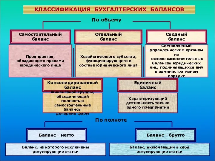 КЛАССИФИКАЦИЯ БУХГАЛТЕРСКИХ БАЛАНСОВ