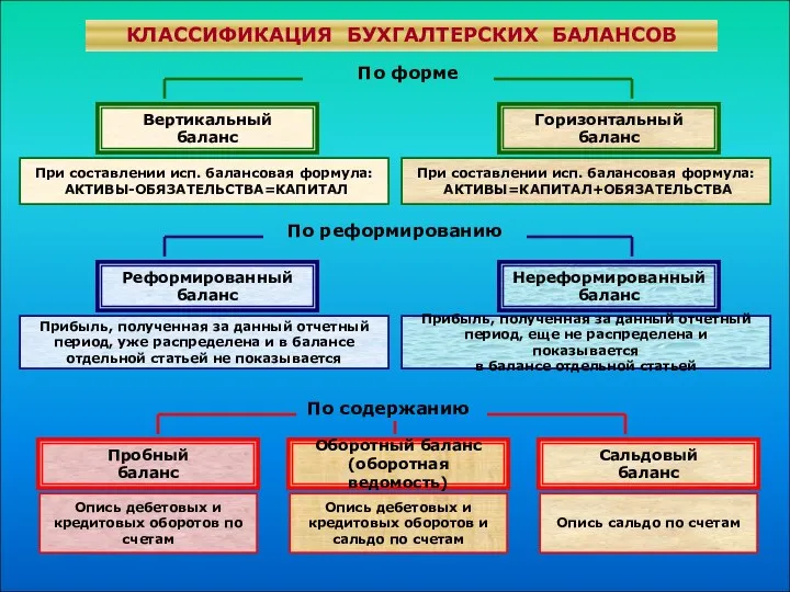 КЛАССИФИКАЦИЯ БУХГАЛТЕРСКИХ БАЛАНСОВ По форме По реформированию По содержанию