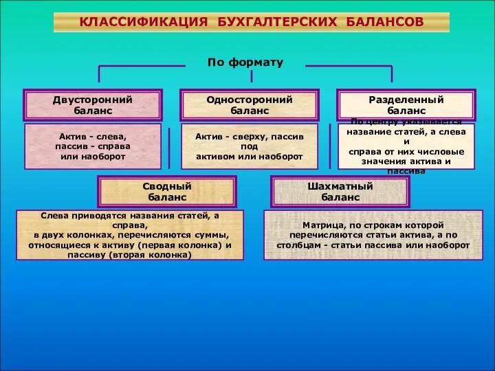 КЛАССИФИКАЦИЯ БУХГАЛТЕРСКИХ БАЛАНСОВ