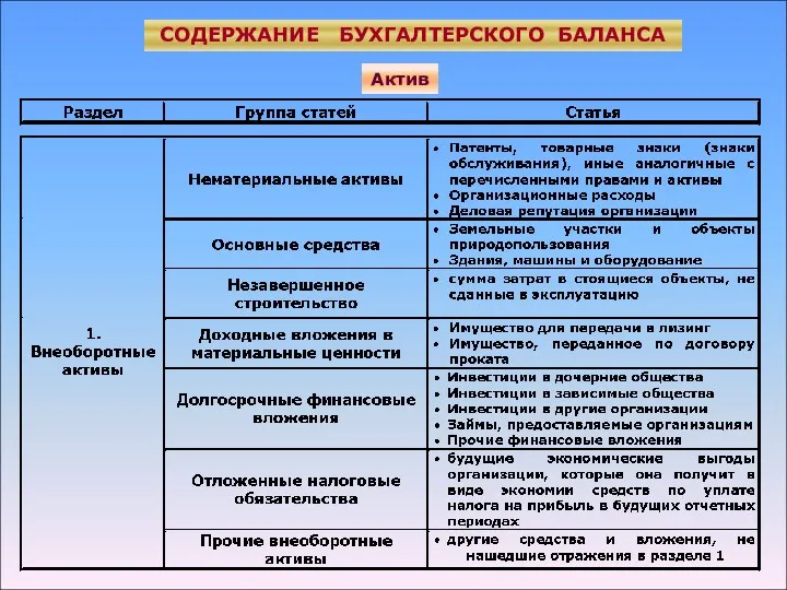 СОДЕРЖАНИЕ БУХГАЛТЕРСКОГО БАЛАНСА Актив