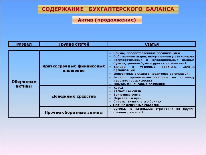 СОДЕРЖАНИЕ БУХГАЛТЕРСКОГО БАЛАНСА Актив (продолжение)