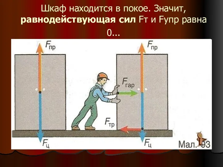 Шкаф находится в покое. Значит, равнодействующая сил Fт и Fупр равна 0...