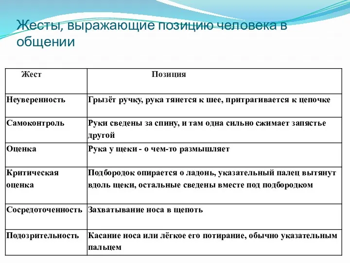 Жесты, выражающие позицию человека в общении