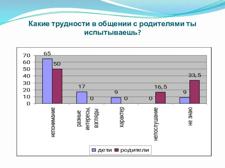 Какие трудности в общении с родителями ты испытываешь?