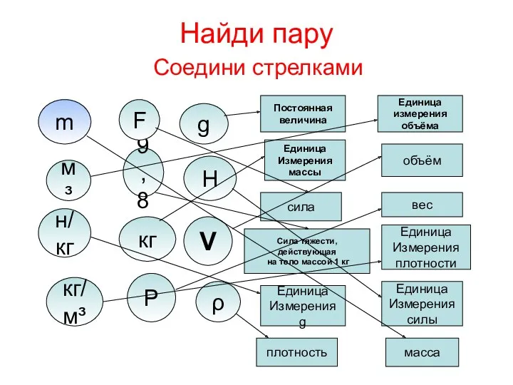 Найди пару Соедини стрелками m н/кг 9,8 F g Р