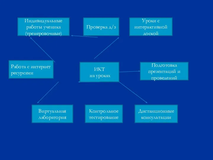 ИКТ на уроках Индивидуальные работы ученика (тренеровочные) Проверка д/з Работа с интернет ресурсами