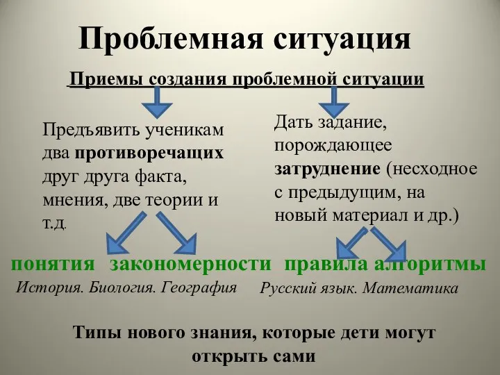 Проблемная ситуация Приемы создания проблемной ситуации Предъявить ученикам два противоречащих друг друга факта,