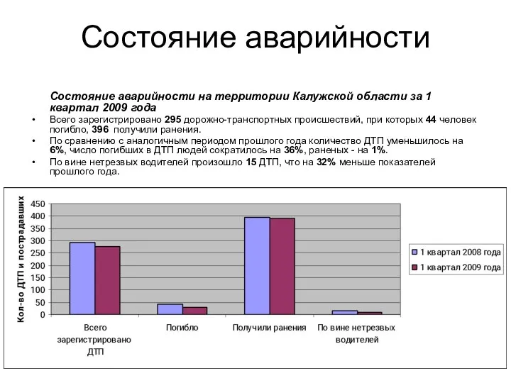 Состояние аварийности Состояние аварийности на территории Калужской области за 1 квартал 2009 года