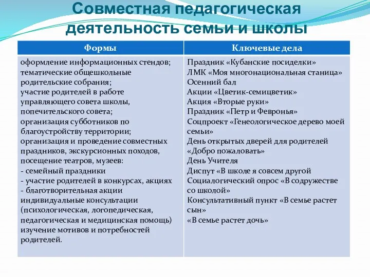 Совместная педагогическая деятельность семьи и школы