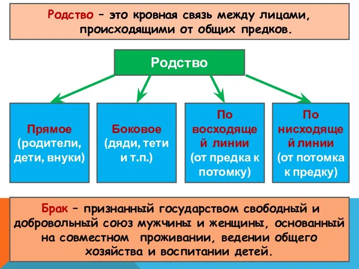 Родство – это кровная связь между лицами, происходящими от общих